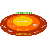 淮南SEO关键词从商业角度看的选择策略