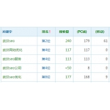 淮南高指数关键词一定获得流量多吗